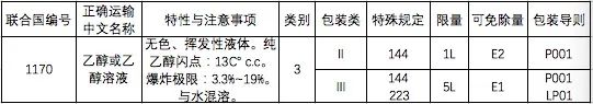 中港?；烦隹? /><br /></p><p></p><p><strong>特殊規(guī)定：</strong></p><p><strong>144：</strong>按體積占比計算乙醇含量不大于24%的水溶液，不受規(guī)章范本的限制，可按普通貨物運(yùn)輸。</p><p><strong>223：</strong>若危險特性測試時不滿足第3類易燃液體的定義標(biāo)準(zhǔn)，也不符合其他危險種類定義標(biāo)準(zhǔn)的，不受規(guī)章范本的限制，可按普通貨物運(yùn)輸。</p><p><strong>有限數(shù)量：</strong>當(dāng)包裝類別為II類的乙醇所用內(nèi)包裝不超過1L、包裝類別為Ⅲ類所用內(nèi)包裝不超過5L時，可按照有限數(shù)量運(yùn)輸要求進(jìn)行運(yùn)輸。</p><p><strong>2.出口乙醇生產(chǎn)企業(yè)申報產(chǎn)地檢驗時需提供的單證材料包括：</strong></p><p>(1)《出口危險化學(xué)品生產(chǎn)企業(yè)符合性聲明》;</p><p>(2)《出境貨物運(yùn)輸包裝性能檢驗結(jié)果單》(散裝產(chǎn)品及國際規(guī)章豁免使用危險貨物包裝的除外);</p><p>(3)危險特性分類鑒別報告;</p><p>(4)危險公示標(biāo)簽(散裝產(chǎn)品除外)、安全數(shù)據(jù)單樣本，如是外文樣本，應(yīng)提供對應(yīng)的中文翻譯件。</p><p><strong>3.出口乙醇的檢驗內(nèi)容</strong></p><p>(1)產(chǎn)品的主要成分/組分信息、物理及化學(xué)特性、危險類別等是否符合有關(guān)國際公約、國際規(guī)則、輸入國家或地區(qū)技術(shù)法規(guī)標(biāo)準(zhǔn)、海關(guān)總署指定的技術(shù)規(guī)范標(biāo)準(zhǔn)要求。</p><p>(2)產(chǎn)品包裝上是否有危險公示標(biāo)簽，是否隨附安全數(shù)據(jù)單;危險公示標(biāo)簽、安全數(shù)據(jù)單的內(nèi)容是否符合有關(guān)國際公約、國際規(guī)則，輸入國家或地區(qū)技術(shù)法規(guī)標(biāo)準(zhǔn)、海關(guān)總署指定的技術(shù)規(guī)范標(biāo)準(zhǔn)要求。</p><p><strong>特別提醒：</strong></p><p><strong>用作食品、食品添加劑的乙醇，還應(yīng)符合食品安全的相關(guān)規(guī)定。</strong></p><p><strong>4.出口乙醇常見包裝類型</strong></p><p style=